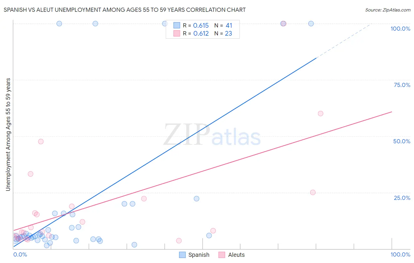 Spanish vs Aleut Unemployment Among Ages 55 to 59 years