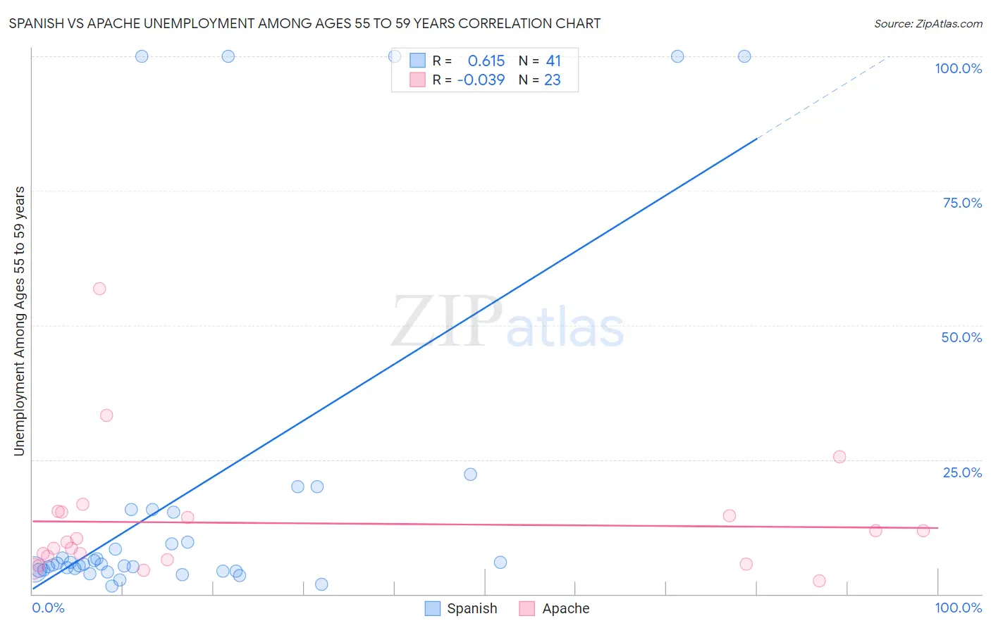 Spanish vs Apache Unemployment Among Ages 55 to 59 years