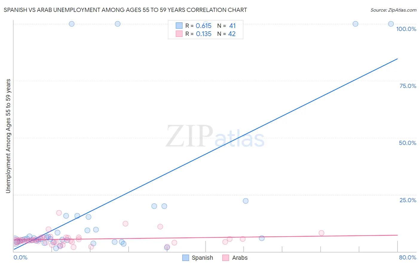 Spanish vs Arab Unemployment Among Ages 55 to 59 years