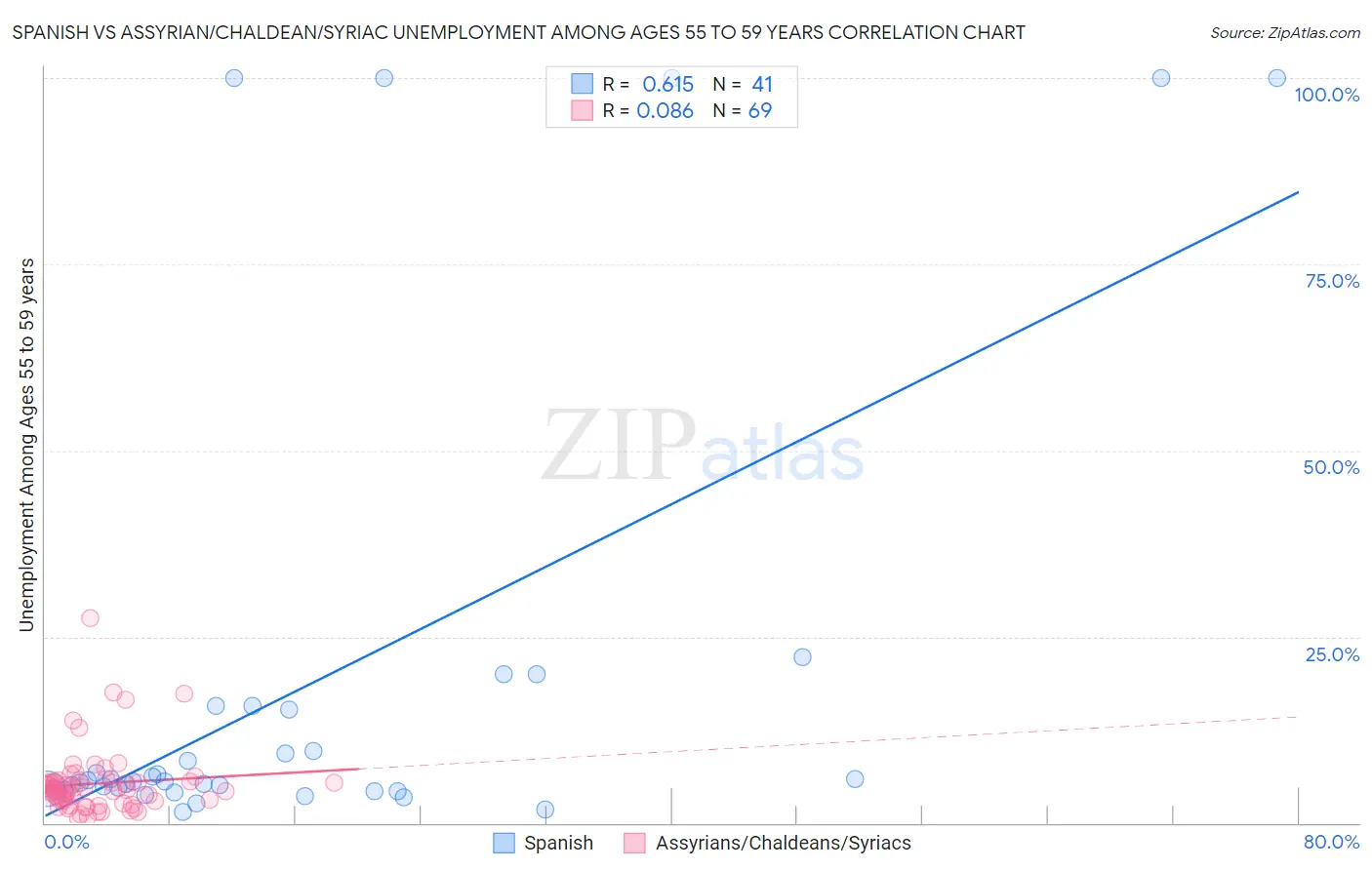 Spanish vs Assyrian/Chaldean/Syriac Unemployment Among Ages 55 to 59 years