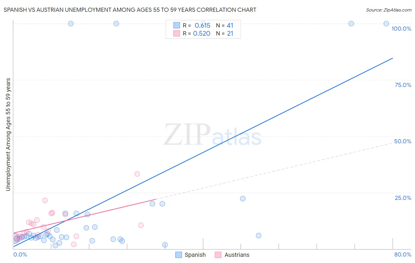 Spanish vs Austrian Unemployment Among Ages 55 to 59 years
