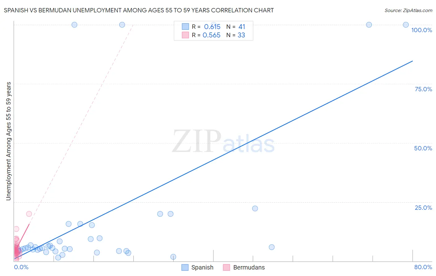 Spanish vs Bermudan Unemployment Among Ages 55 to 59 years