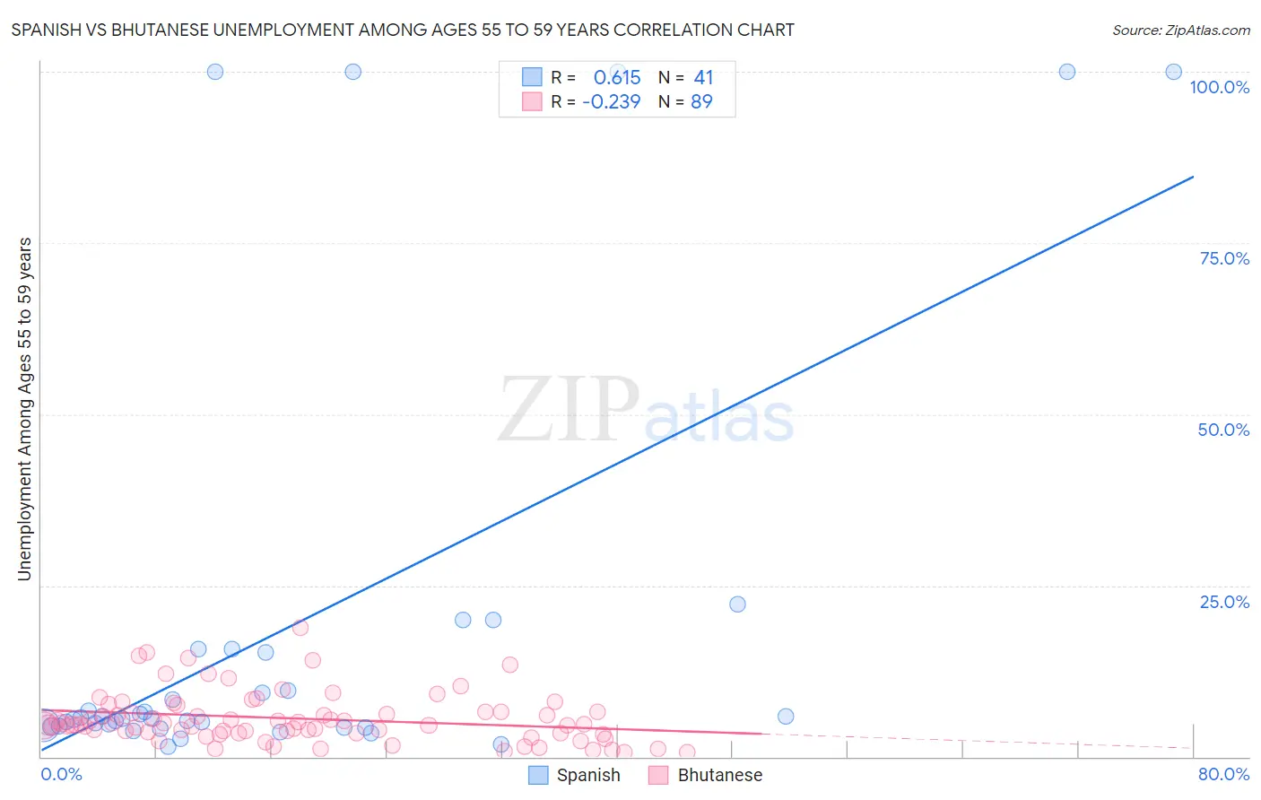 Spanish vs Bhutanese Unemployment Among Ages 55 to 59 years