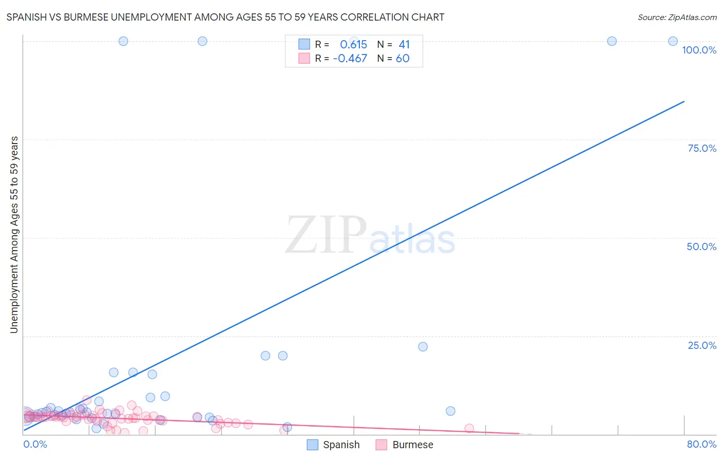 Spanish vs Burmese Unemployment Among Ages 55 to 59 years