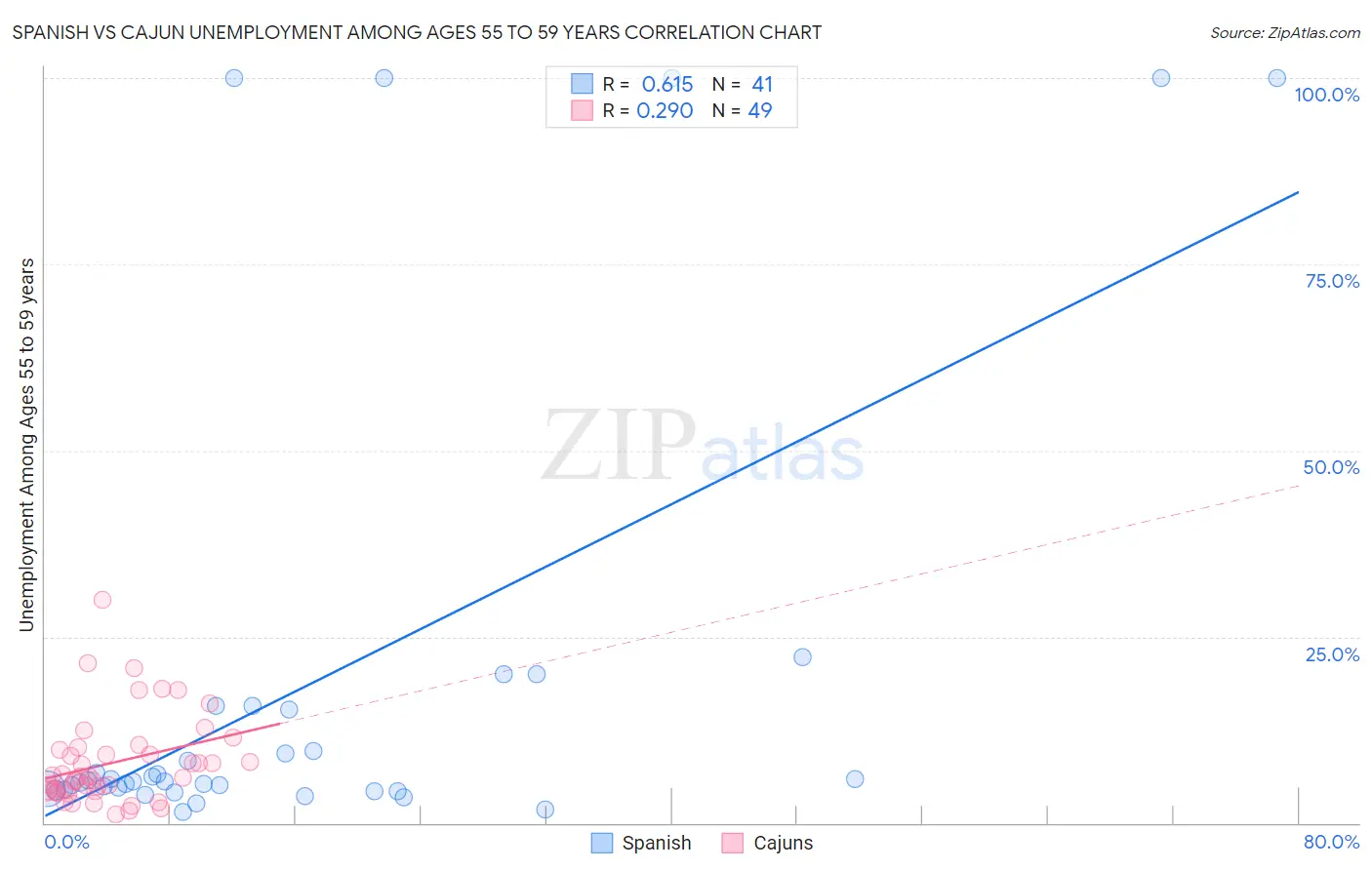 Spanish vs Cajun Unemployment Among Ages 55 to 59 years