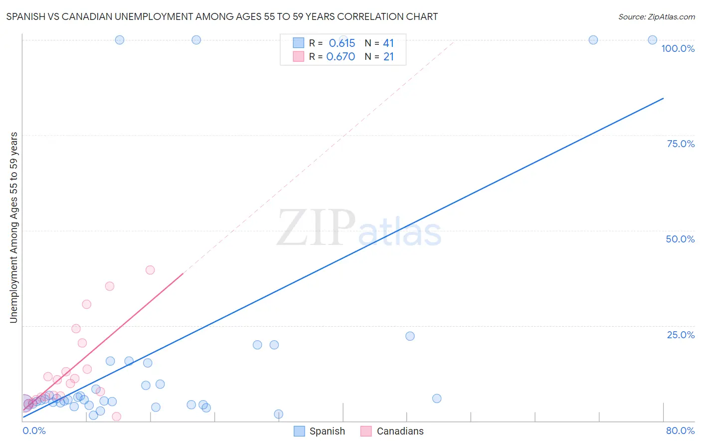 Spanish vs Canadian Unemployment Among Ages 55 to 59 years