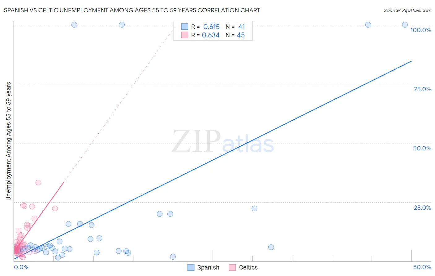 Spanish vs Celtic Unemployment Among Ages 55 to 59 years