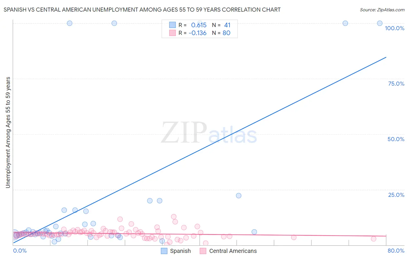 Spanish vs Central American Unemployment Among Ages 55 to 59 years