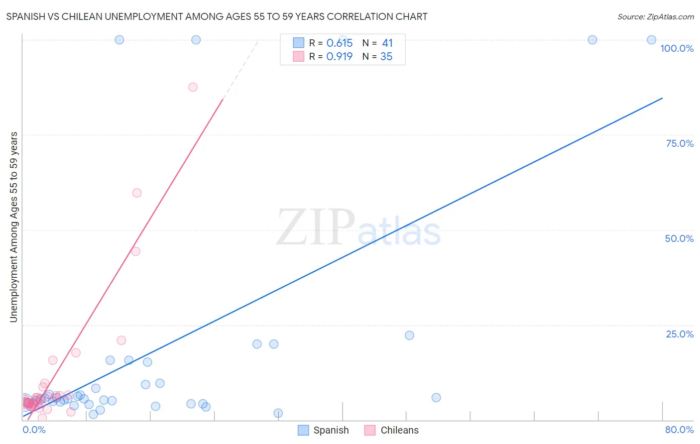 Spanish vs Chilean Unemployment Among Ages 55 to 59 years