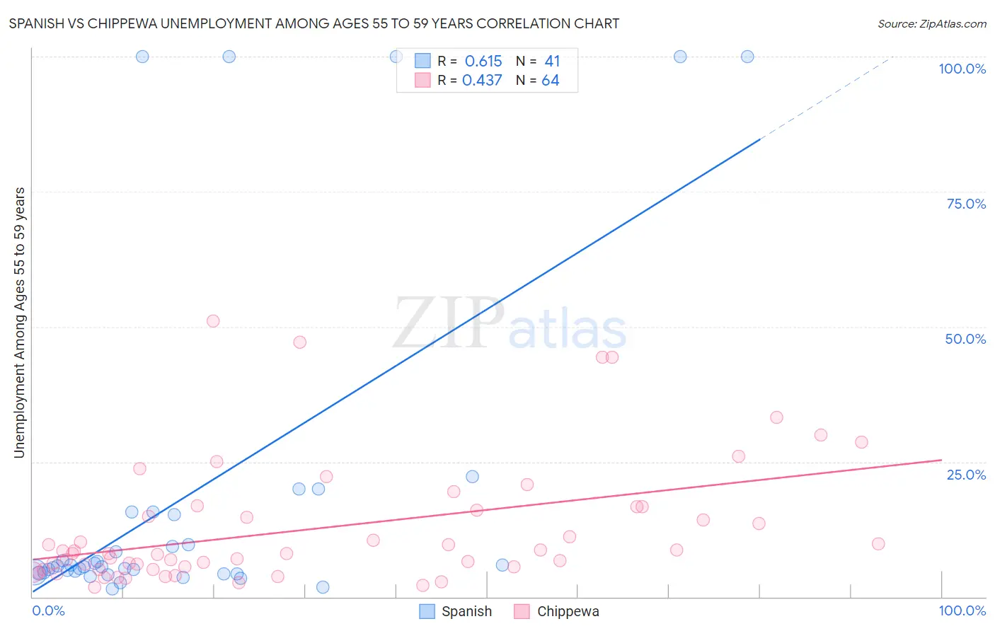 Spanish vs Chippewa Unemployment Among Ages 55 to 59 years