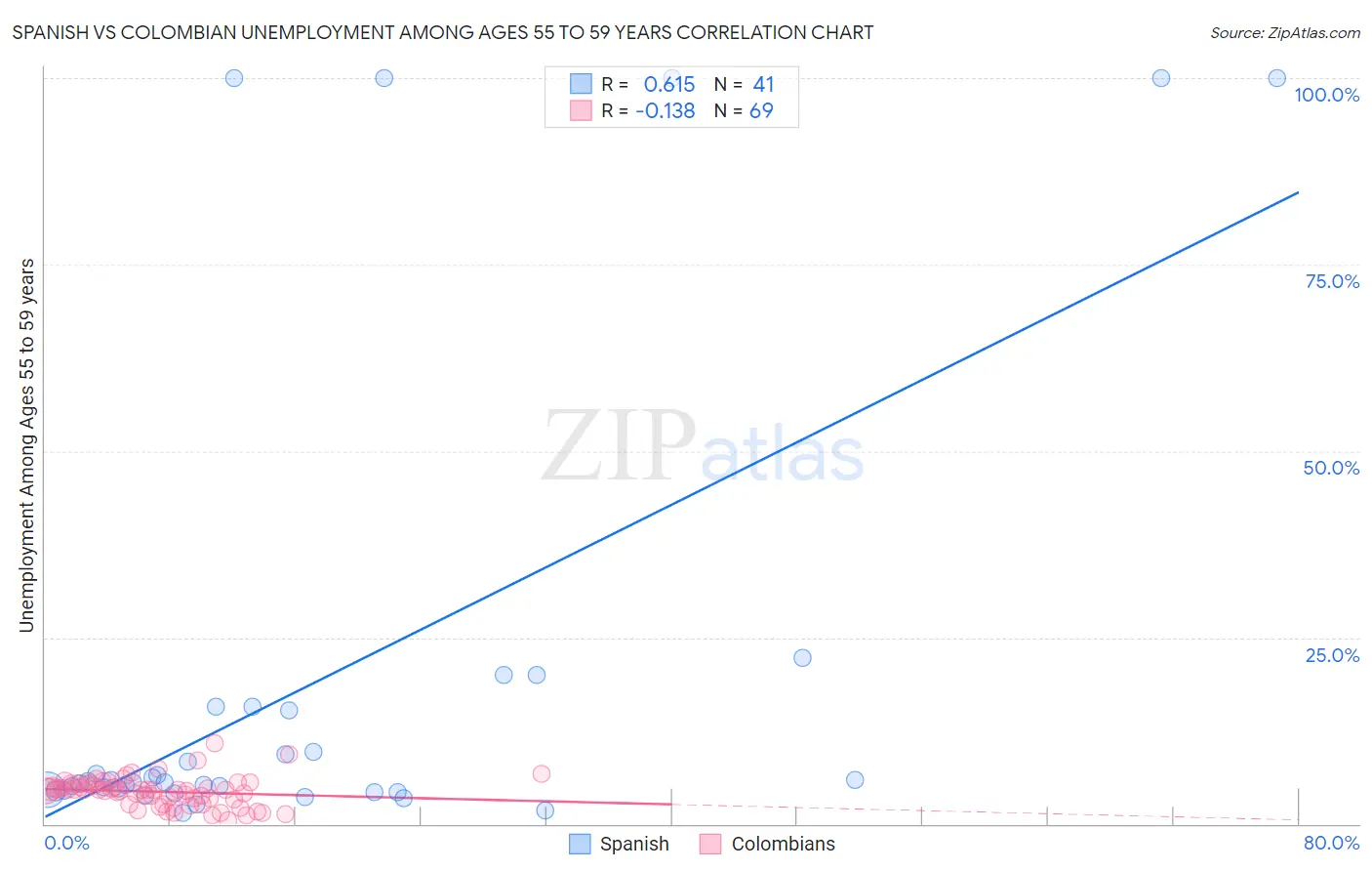 Spanish vs Colombian Unemployment Among Ages 55 to 59 years