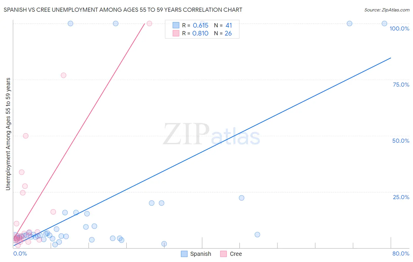 Spanish vs Cree Unemployment Among Ages 55 to 59 years