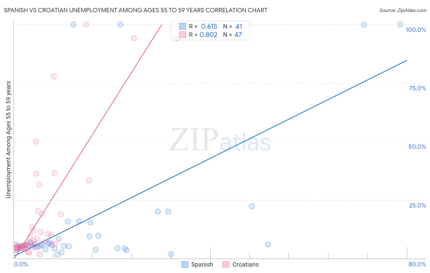 Spanish vs Croatian Unemployment Among Ages 55 to 59 years