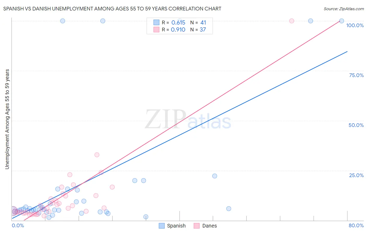 Spanish vs Danish Unemployment Among Ages 55 to 59 years