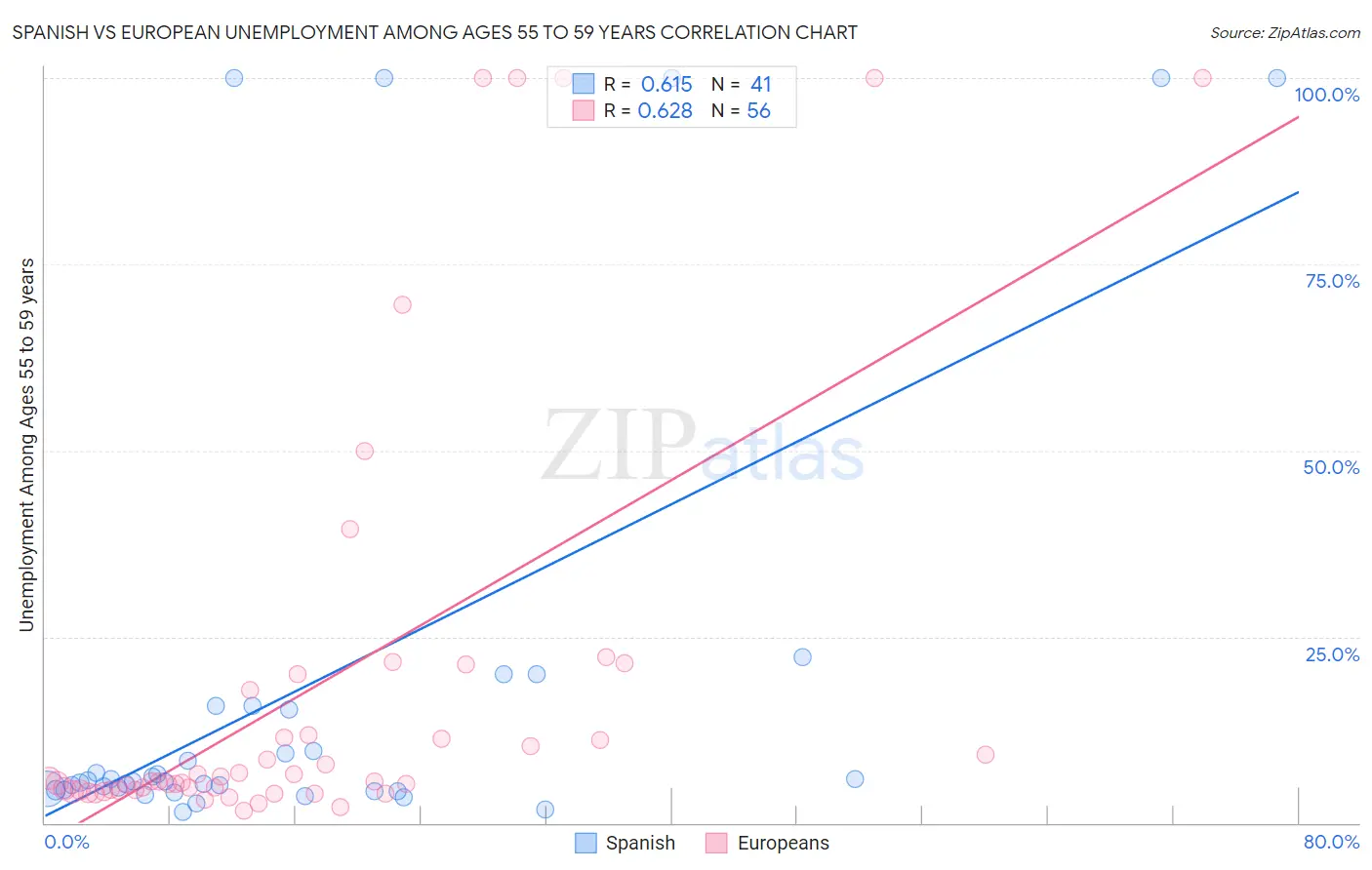 Spanish vs European Unemployment Among Ages 55 to 59 years