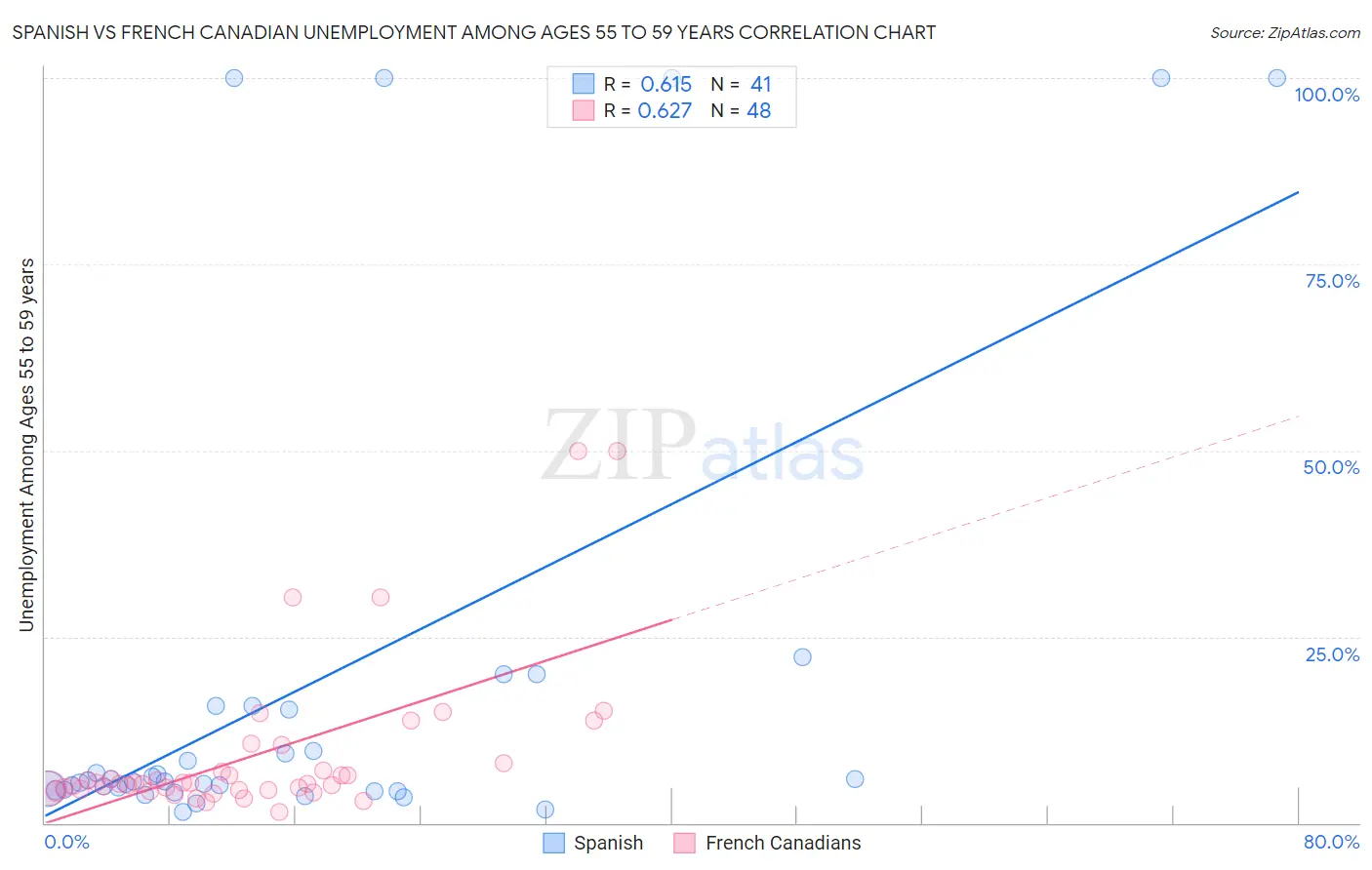 Spanish vs French Canadian Unemployment Among Ages 55 to 59 years
