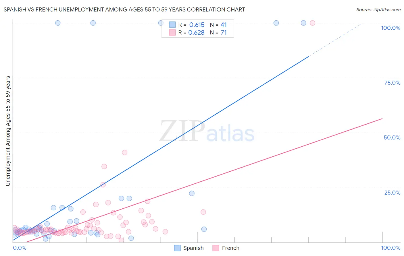 Spanish vs French Unemployment Among Ages 55 to 59 years