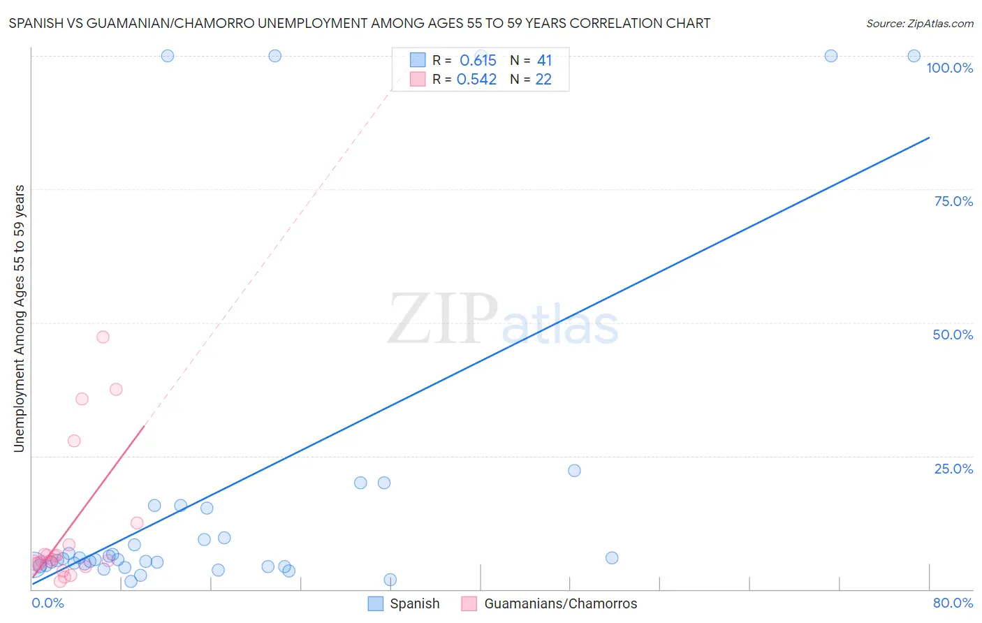 Spanish vs Guamanian/Chamorro Unemployment Among Ages 55 to 59 years