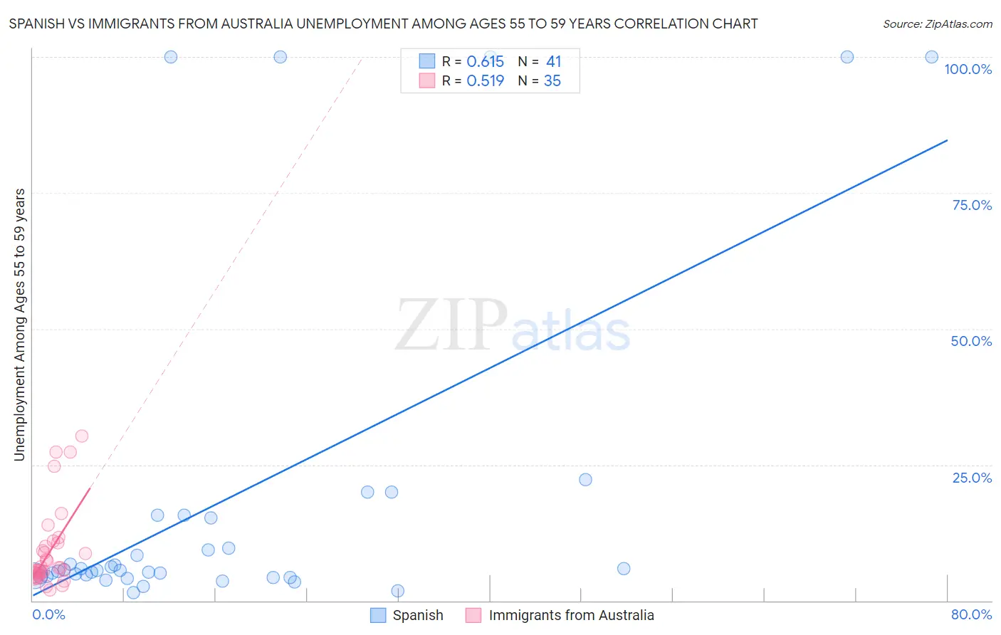 Spanish vs Immigrants from Australia Unemployment Among Ages 55 to 59 years