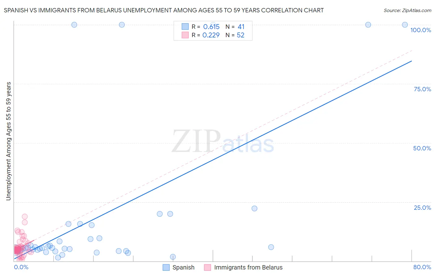 Spanish vs Immigrants from Belarus Unemployment Among Ages 55 to 59 years
