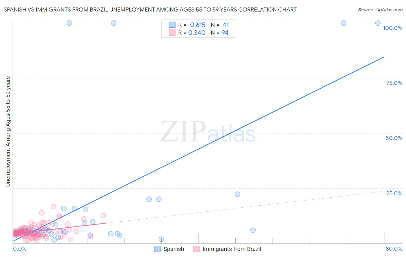 Spanish vs Immigrants from Brazil Unemployment Among Ages 55 to 59 years