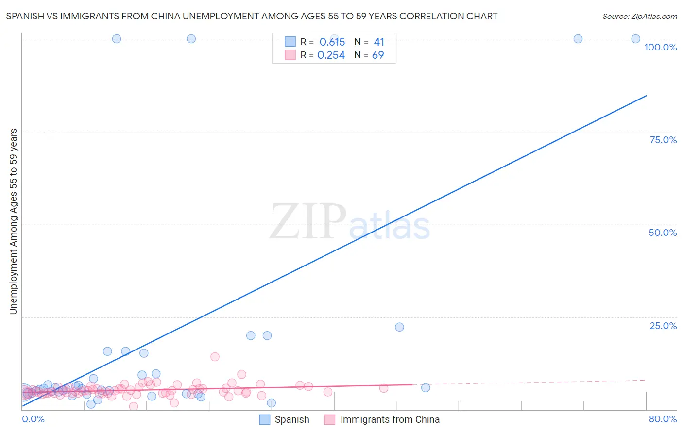 Spanish vs Immigrants from China Unemployment Among Ages 55 to 59 years
