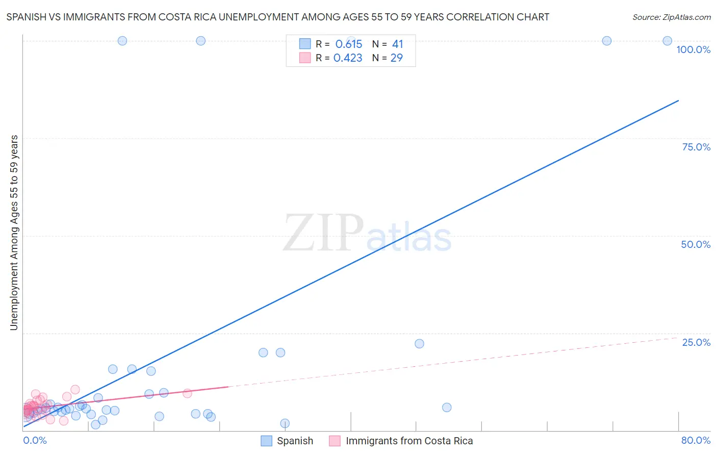 Spanish vs Immigrants from Costa Rica Unemployment Among Ages 55 to 59 years