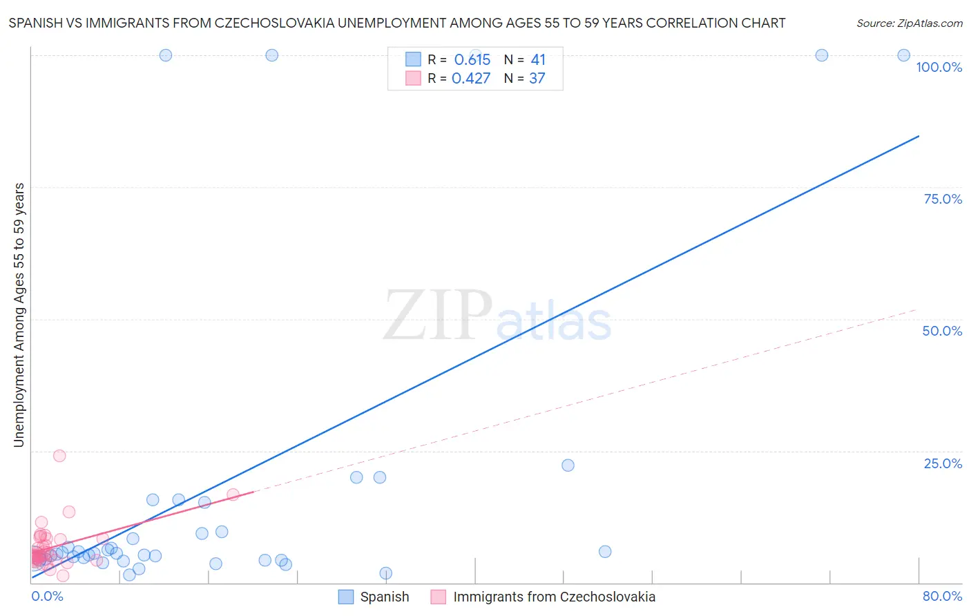 Spanish vs Immigrants from Czechoslovakia Unemployment Among Ages 55 to 59 years