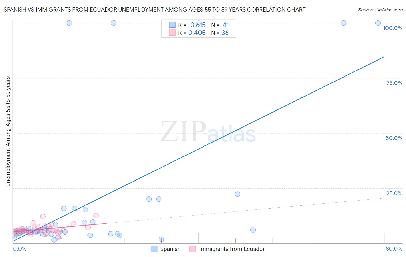 Spanish vs Immigrants from Ecuador Unemployment Among Ages 55 to 59 years