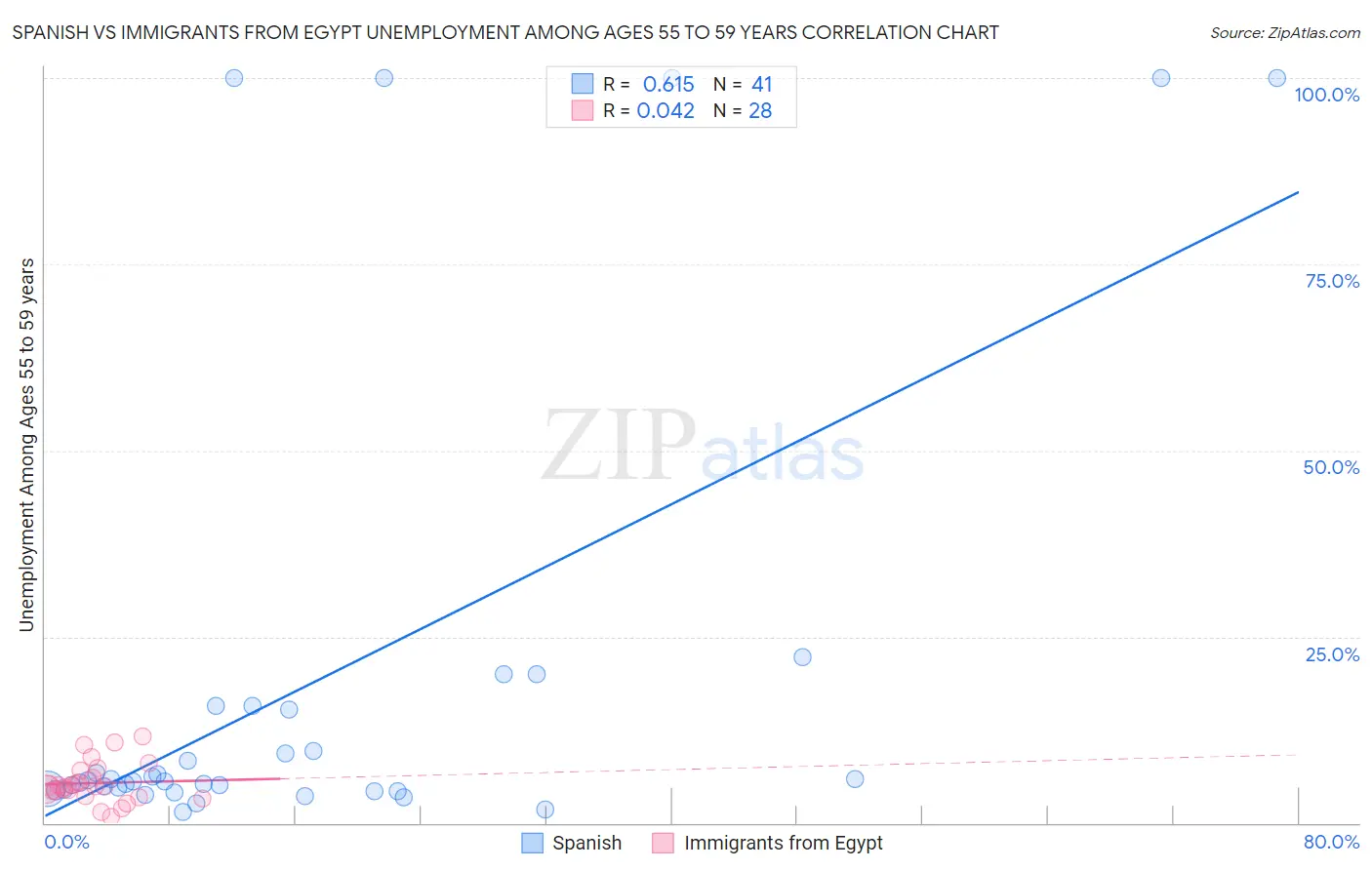Spanish vs Immigrants from Egypt Unemployment Among Ages 55 to 59 years