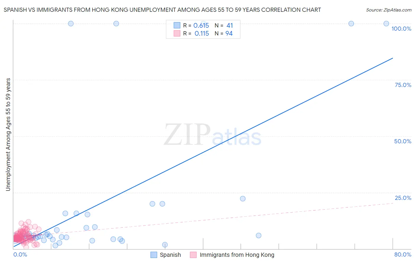 Spanish vs Immigrants from Hong Kong Unemployment Among Ages 55 to 59 years