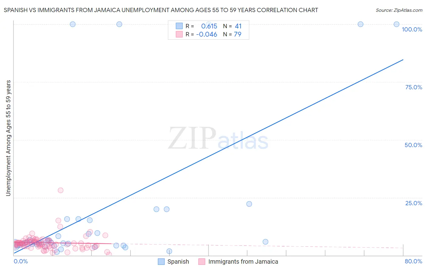 Spanish vs Immigrants from Jamaica Unemployment Among Ages 55 to 59 years