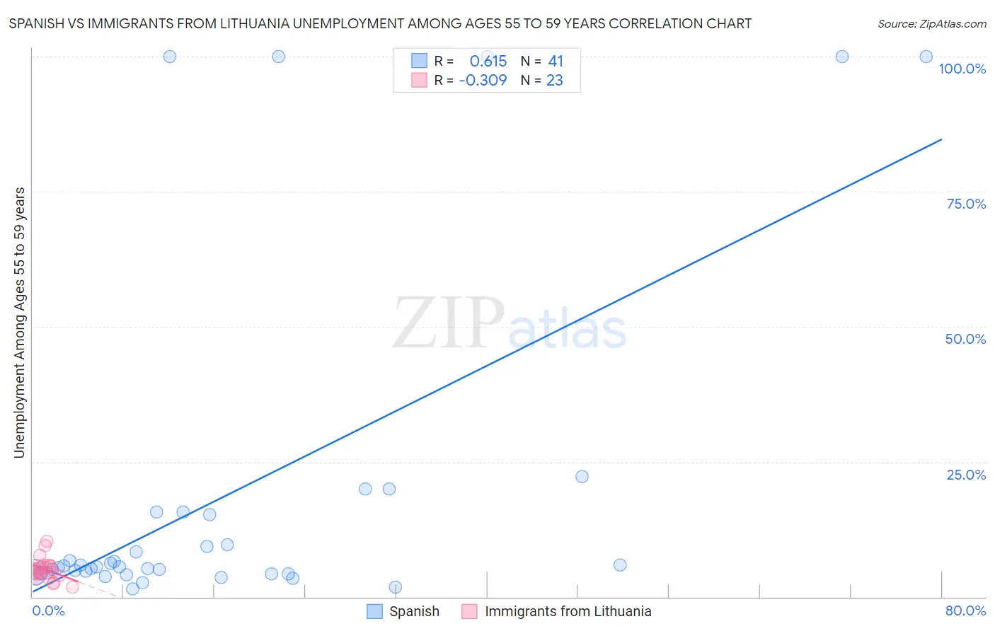 Spanish vs Immigrants from Lithuania Unemployment Among Ages 55 to 59 years
