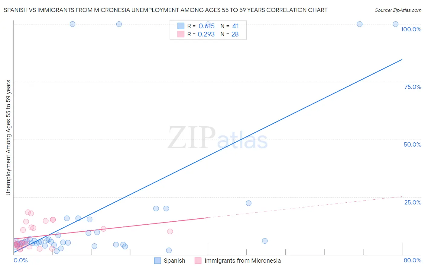 Spanish vs Immigrants from Micronesia Unemployment Among Ages 55 to 59 years