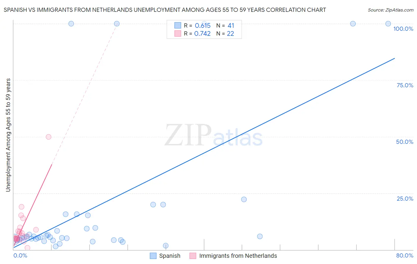 Spanish vs Immigrants from Netherlands Unemployment Among Ages 55 to 59 years