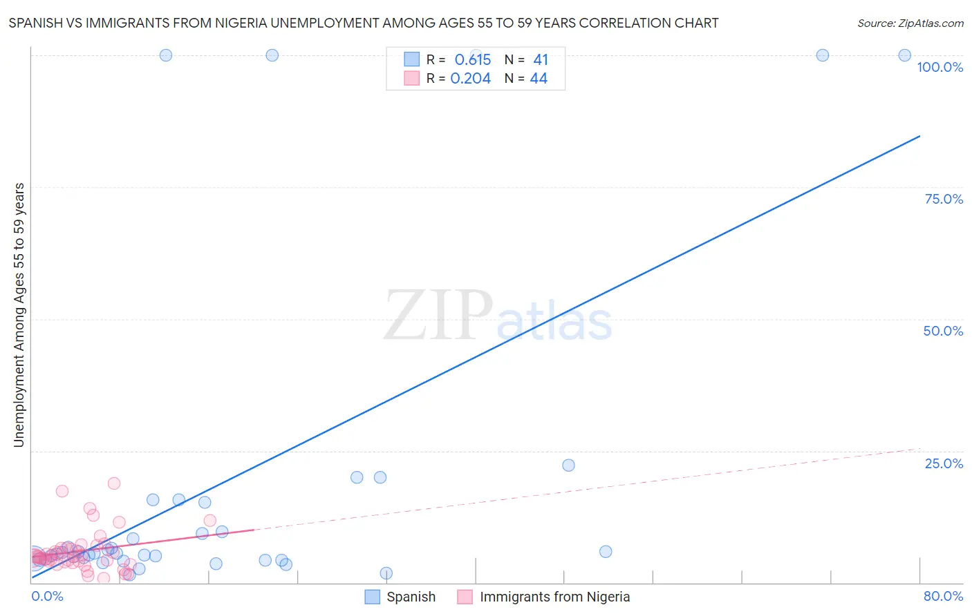 Spanish vs Immigrants from Nigeria Unemployment Among Ages 55 to 59 years