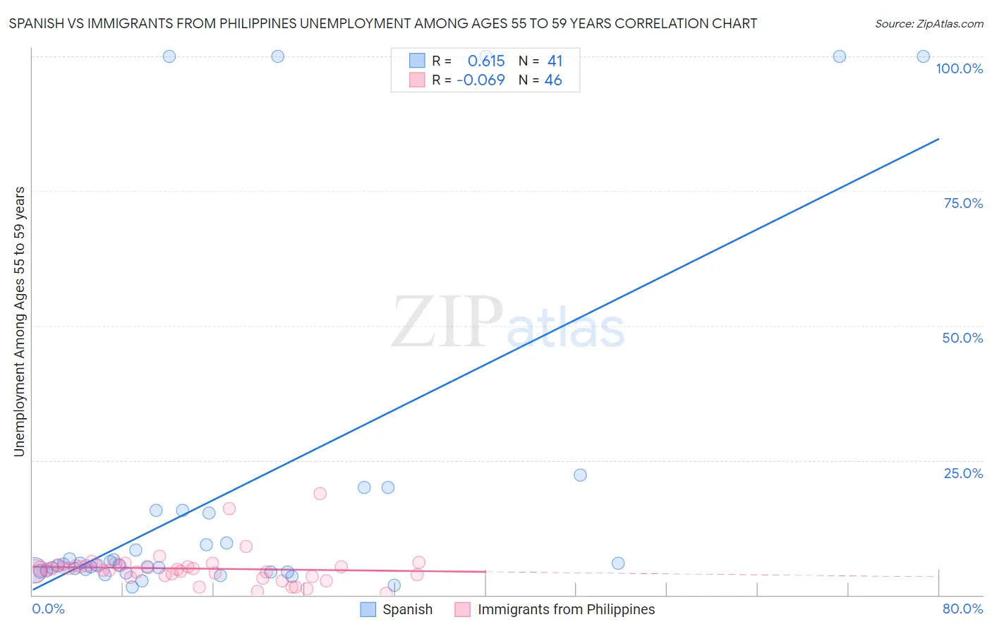 Spanish vs Immigrants from Philippines Unemployment Among Ages 55 to 59 years