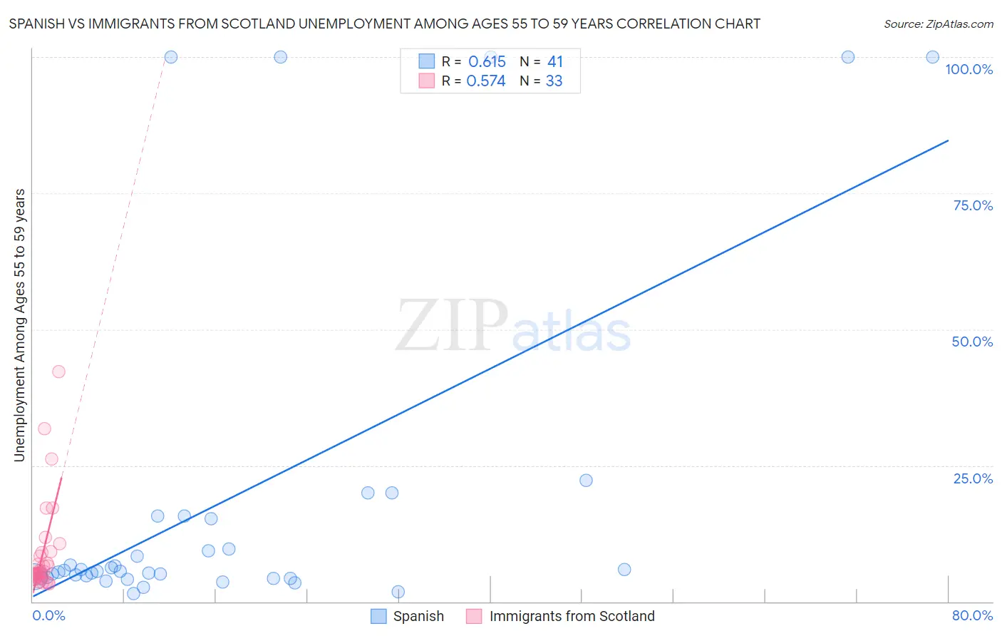 Spanish vs Immigrants from Scotland Unemployment Among Ages 55 to 59 years