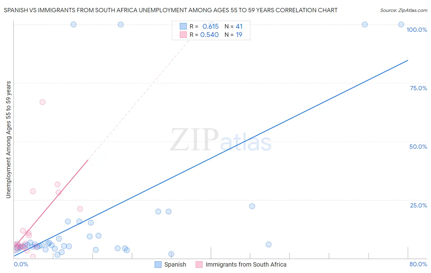 Spanish vs Immigrants from South Africa Unemployment Among Ages 55 to 59 years