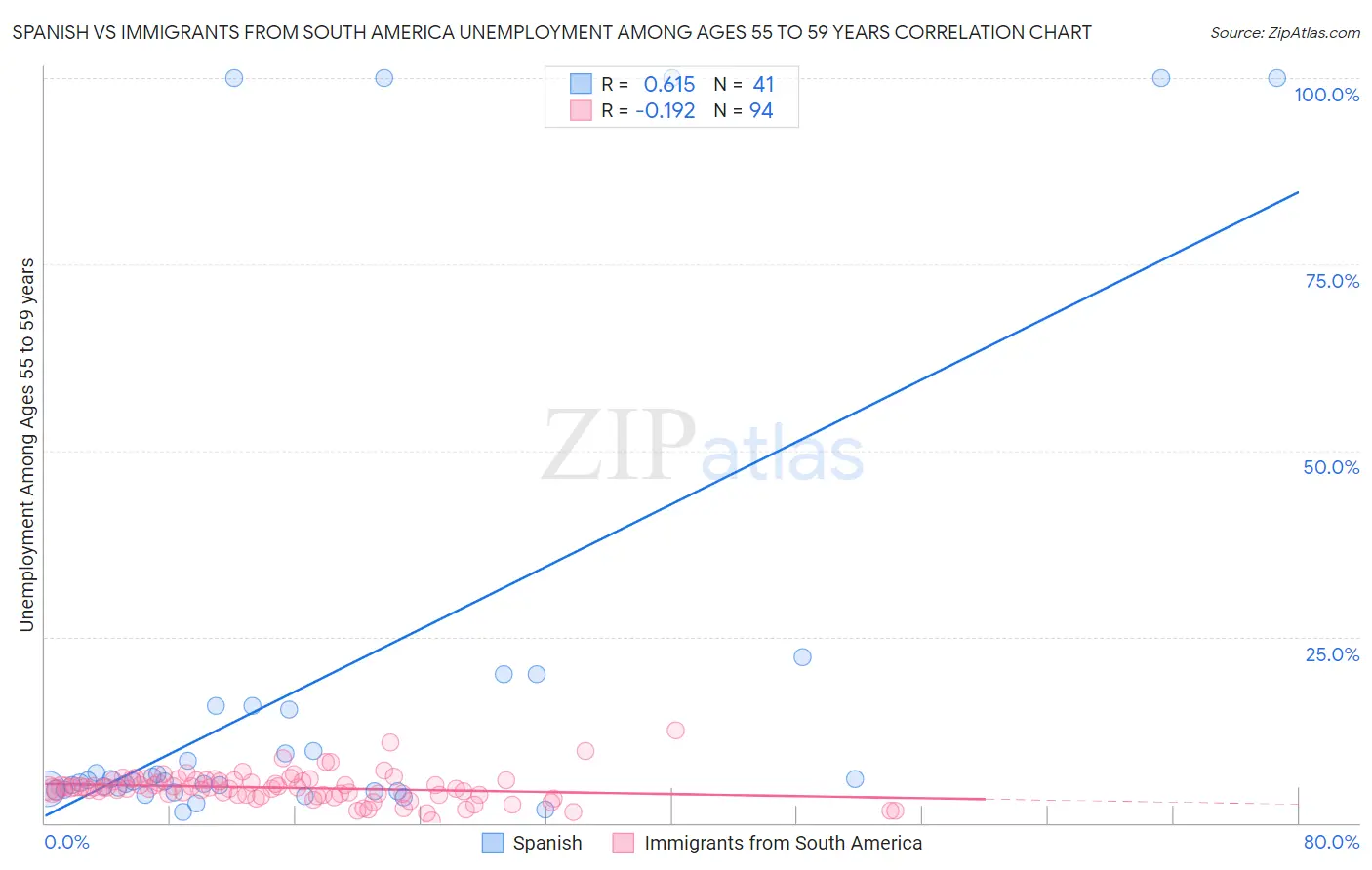 Spanish vs Immigrants from South America Unemployment Among Ages 55 to 59 years