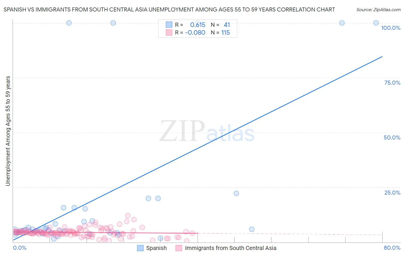Spanish vs Immigrants from South Central Asia Unemployment Among Ages 55 to 59 years