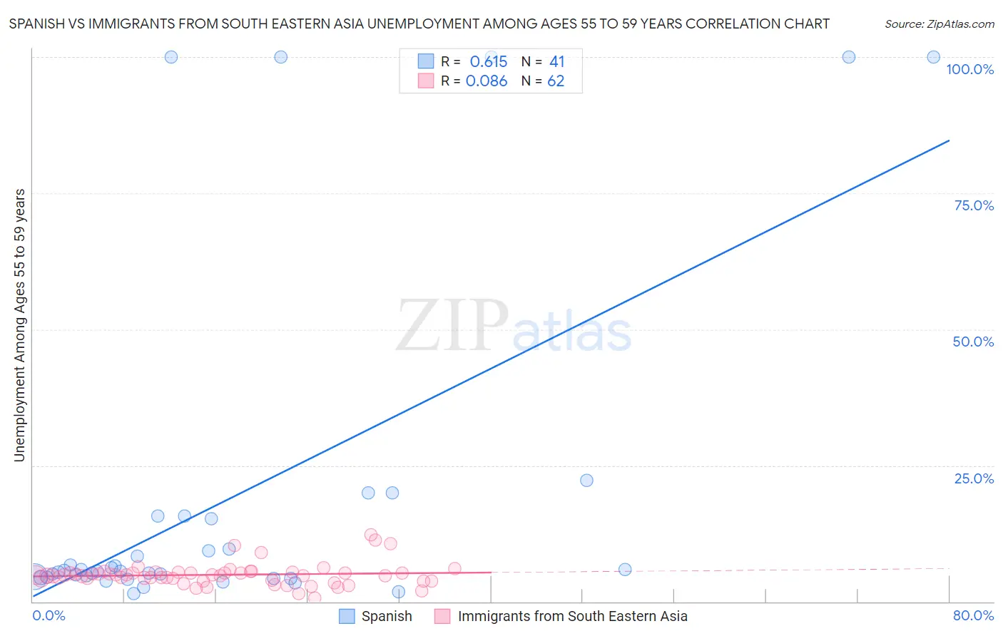 Spanish vs Immigrants from South Eastern Asia Unemployment Among Ages 55 to 59 years
