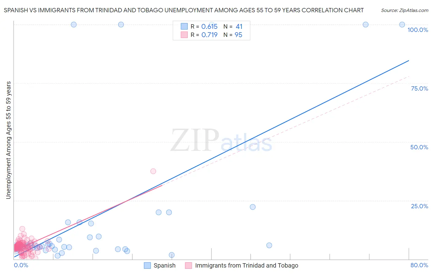 Spanish vs Immigrants from Trinidad and Tobago Unemployment Among Ages 55 to 59 years