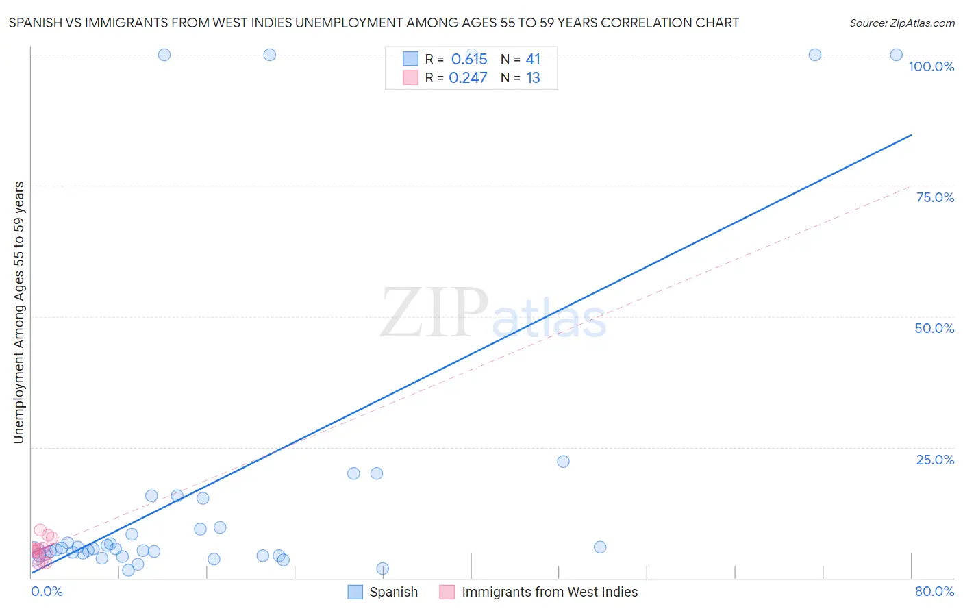 Spanish vs Immigrants from West Indies Unemployment Among Ages 55 to 59 years