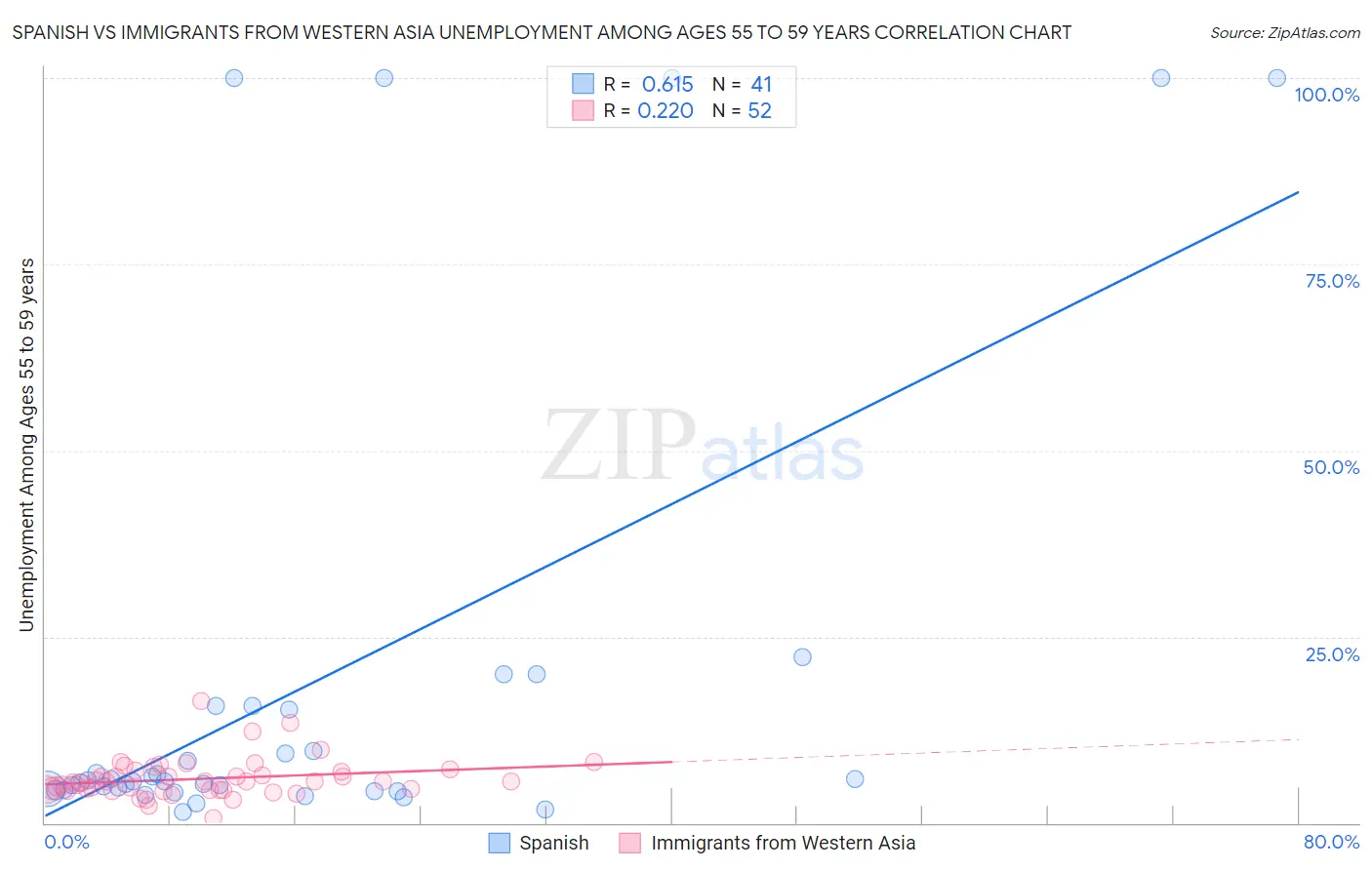 Spanish vs Immigrants from Western Asia Unemployment Among Ages 55 to 59 years