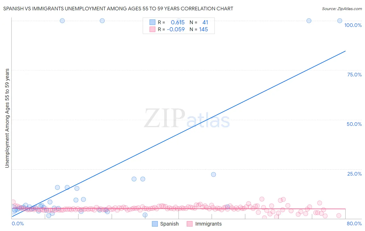Spanish vs Immigrants Unemployment Among Ages 55 to 59 years