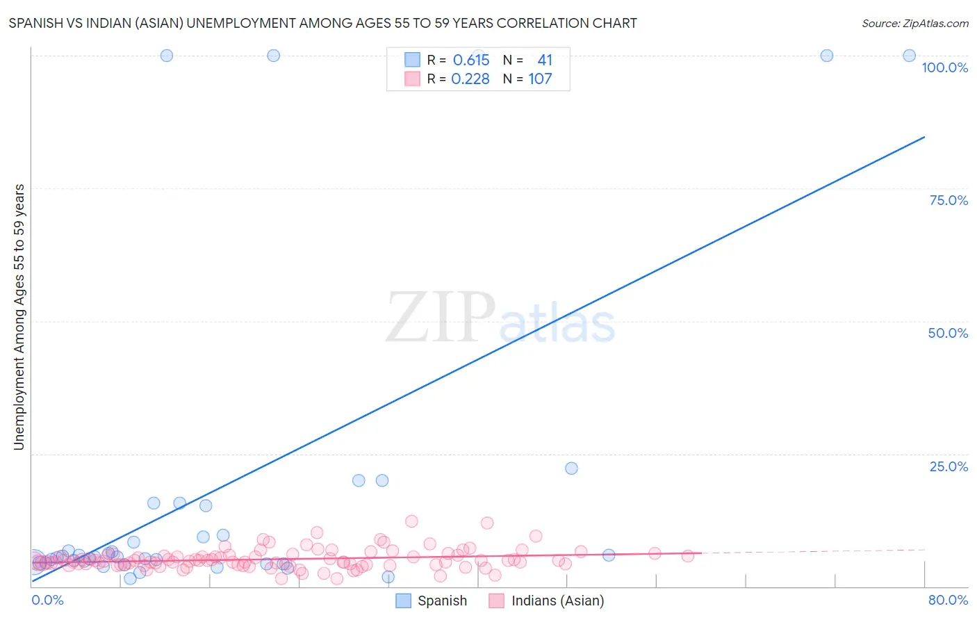 Spanish vs Indian (Asian) Unemployment Among Ages 55 to 59 years