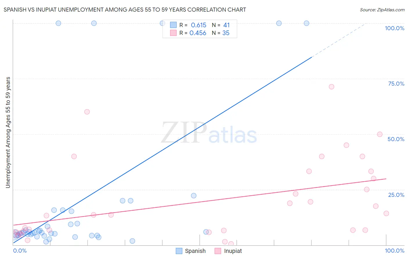 Spanish vs Inupiat Unemployment Among Ages 55 to 59 years