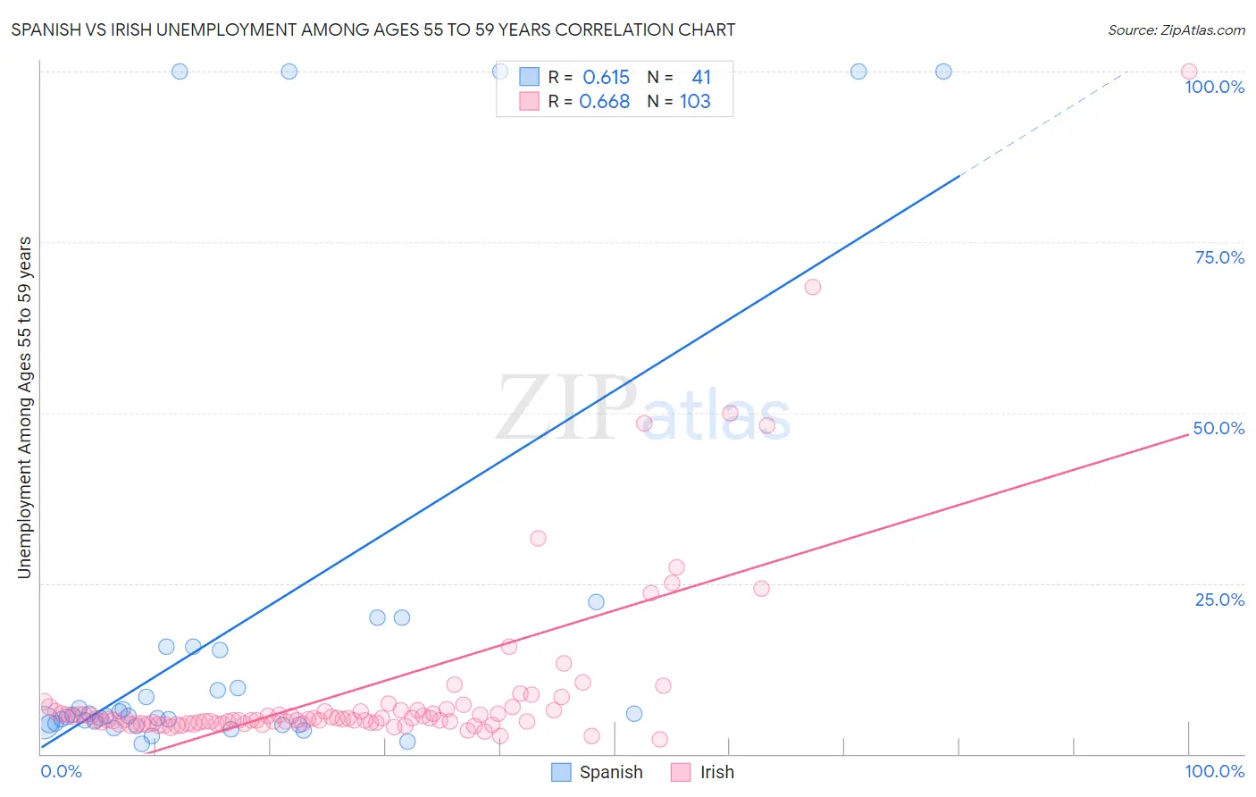 Spanish vs Irish Unemployment Among Ages 55 to 59 years