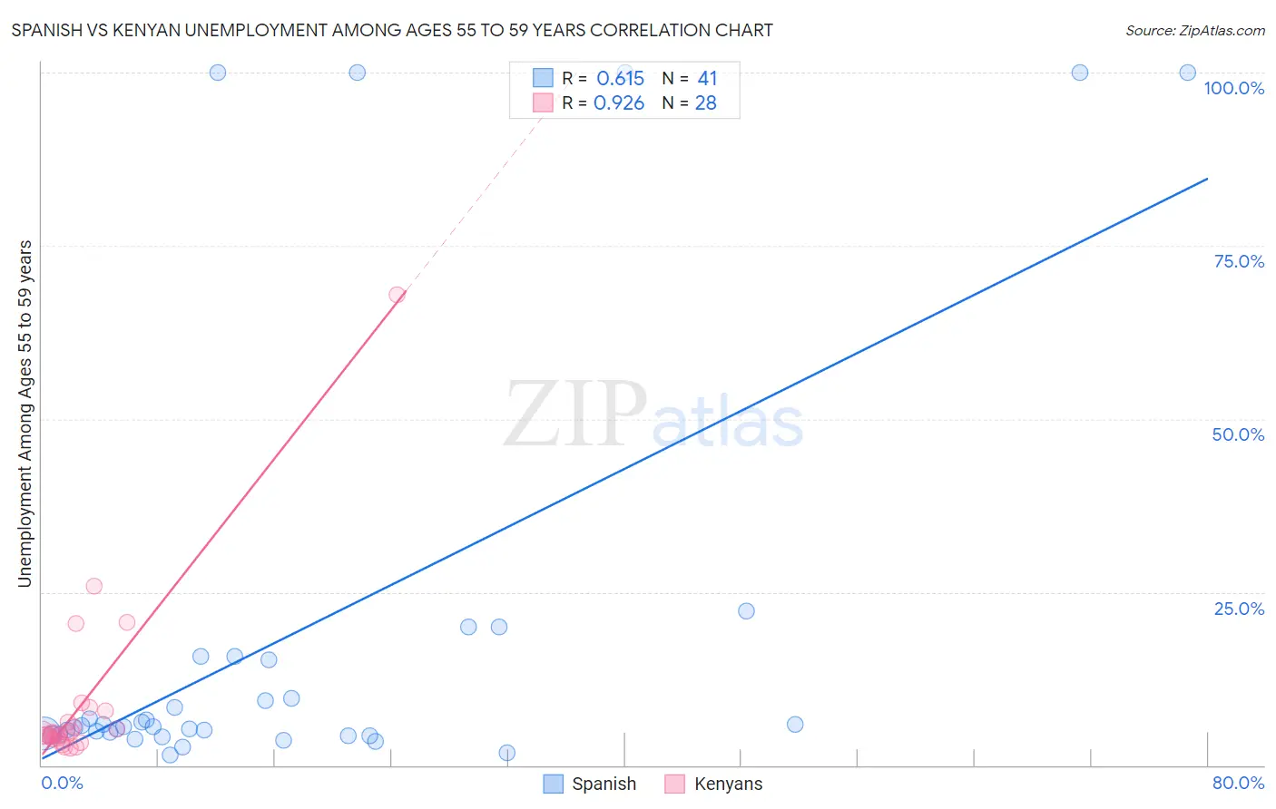 Spanish vs Kenyan Unemployment Among Ages 55 to 59 years